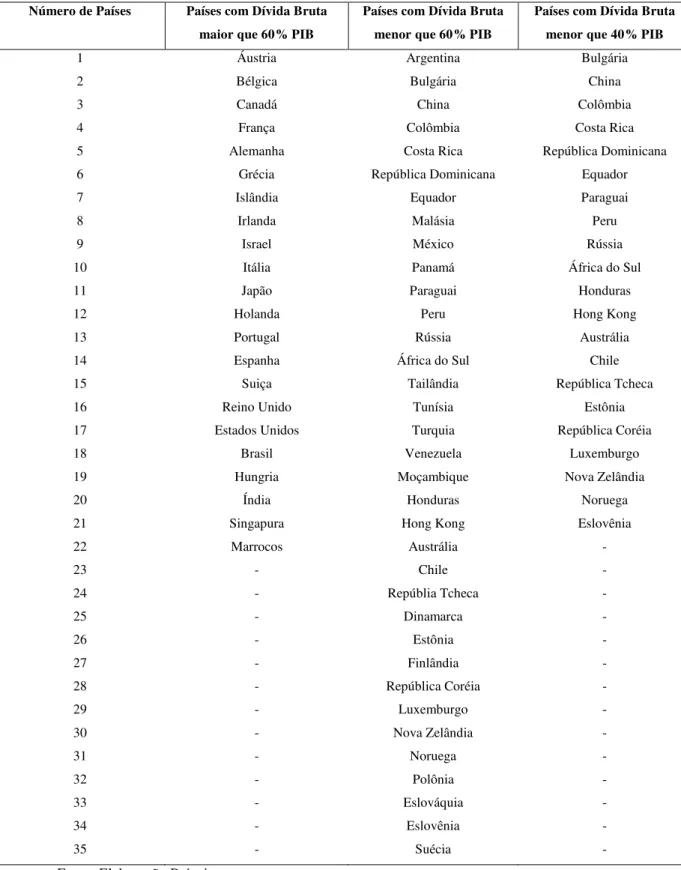 Tabela 6- Grupos de Países pela Relação Dívida Bruta sobre PIB 