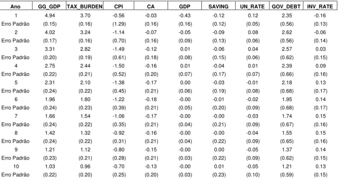 Tabela  13  –  Tabela  Função  de  impulso  resposta  a  um  choque  de  1%  nos  gastos  do  governo no s países “Upper Middle Income” 