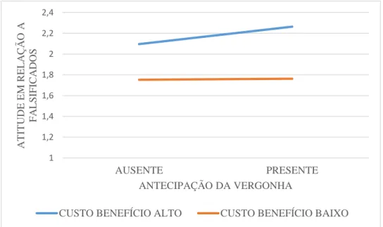 Figura 4  – Efeito da antecipação da vergonha e do custo-benefício na atitude em relação  a falsificados 11,21,41,61,822,22,4 AUSENTE PRESENTEATITUDE EM RELAÇÃO AFALSIFICADOSANTECIPAÇÃO DA VERGONHA