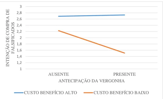 Figura 5 - Interação entre o efeito da antecipação da vergonha e do custo-benefício na  intenção de compra de falsificados 