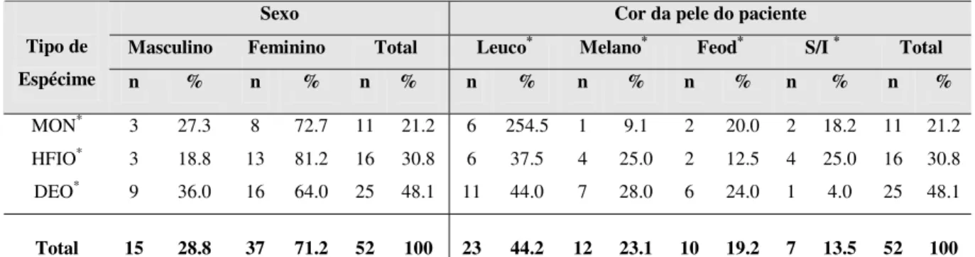 Tabela 1. Distribuição da amostra em relação ao tipo de espécime, sexo e   cor da pele dos pacientes
