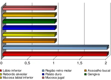 Figura 1. Distribuição da amostra de mucosa oral normal  (MON) em relação à localização anatômica dos espécimes