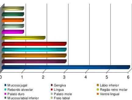 Figura 3. Distribuição da amostra de displasia epitelial oral (DEO) em  relação à localização anatômica dos espécimes