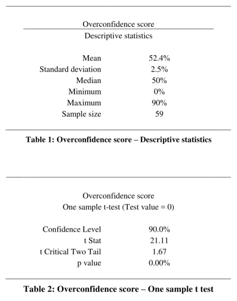 Table 1: Overconfidence score  – Descriptive statistics 