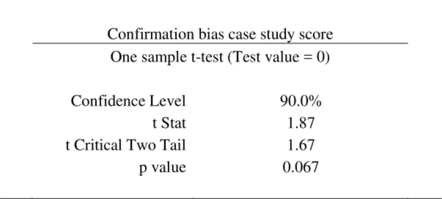 Table 4: Confirmation bias case study score  – One sample t test  
