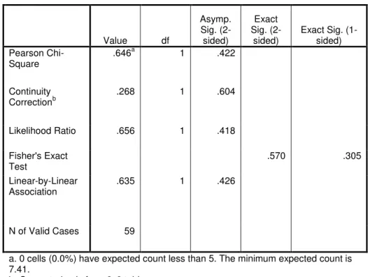 Table 7: Chi-square test Overconfidence score vs Confirmation Bias Case Study