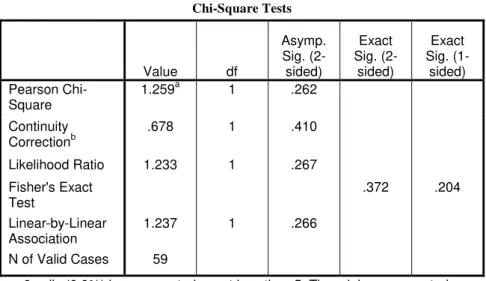 Table 9: Chi-square test Overconfidence score vs Confirmation Bias Inventory