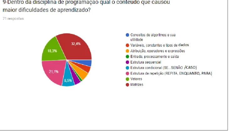 Gráfico  6.  Distribuição  dos  participantes  de  acordo  com  os  conteúdos  que  causaram  maior  dificuldade no aprendizado na disciplina de Programação.