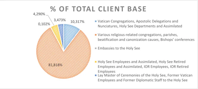 Figure 6 - Client profile in number of clients 