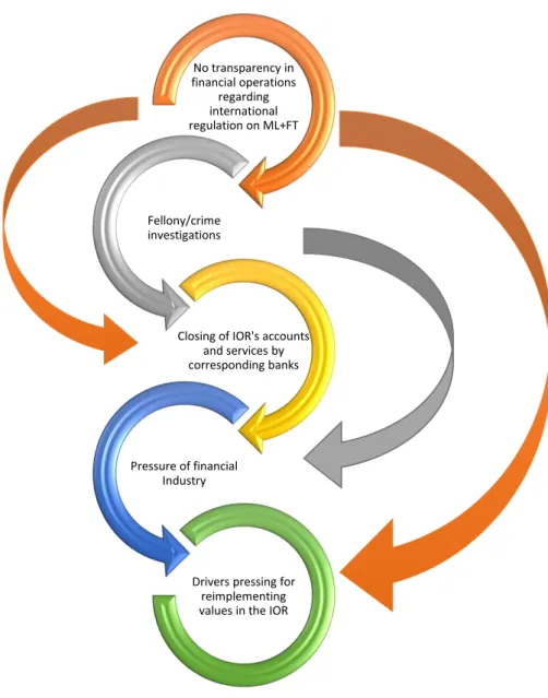 Figure 8 - Main factors leading to the process of transparency