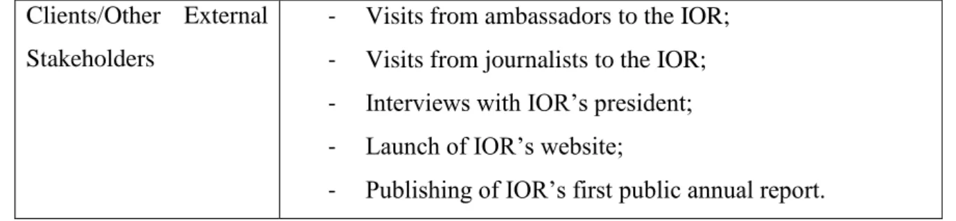 Table 4 - Effects of disclosure to stakeholders in the Institute. 