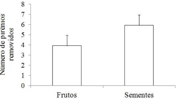 Figura 5. Média ± ep do número de frutos e sementes de A. dubia (n = 200) removidos  (n= 10 sementes disponíveis por estação) no Parque Estadual Carlos Botelho