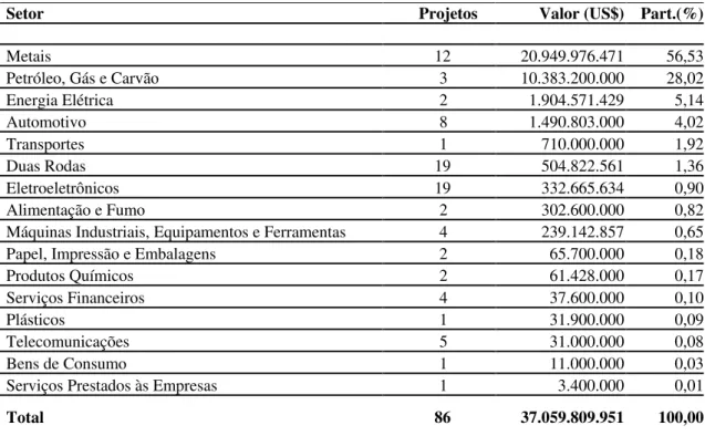 Tabela 12  –  Investimentos chineses no Brasil por Região (2003-2011) 