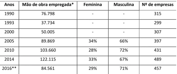 Tabela 1  –  Evolução da mão de obra empregada no PIM 