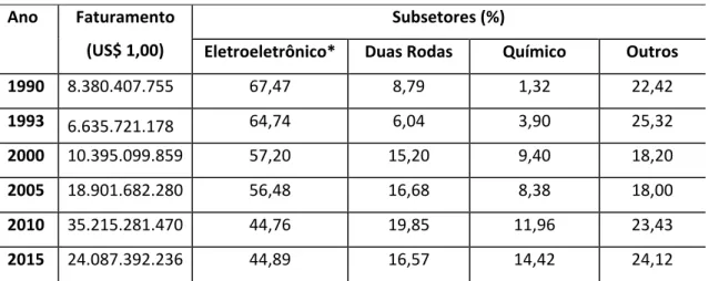 Tabela 3  –  Participação dos subsetores no faturamento (1990-2015). 