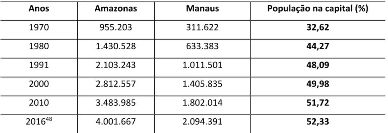 Tabela 4  –  População do Amazonas e Manaus (1970-2016) 