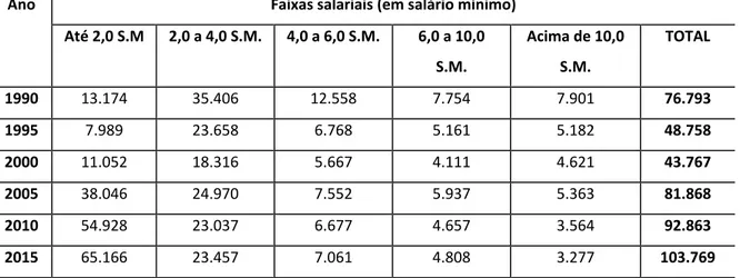 Tabela 9  –  Faixa salarial do PIM (1990-2015) 