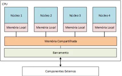 Figura 2.2: Estrutura de um Processador de M ´ultiplos N ´ucleos