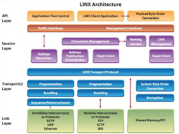 Figura 3.1: Arquitetura do Procolo LINX (CHRISTOFFERSON, 2006)
