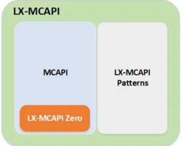 Figura 4.1: LX-MCAPI - Diagrama conceitual de M´odulos