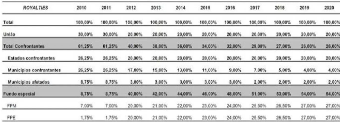 Tabela 1- Distribuição de royalties na plataforma continental no regime de concessão nos termos da nova  Lei 12.734 de 2012