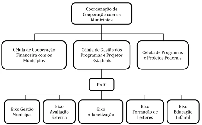 Figura 9. Organograma da Coordenadoria de Articulação com os Municípios  Fonte: Abrucio, Segatto &amp; Silva (2012, p