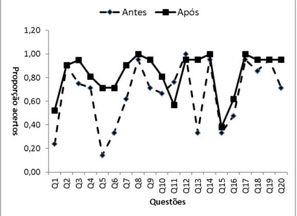 Tabela 2 - Média e desvio padrão do número total de acertos nos testes  antes e após o curso, segundo o grupo.