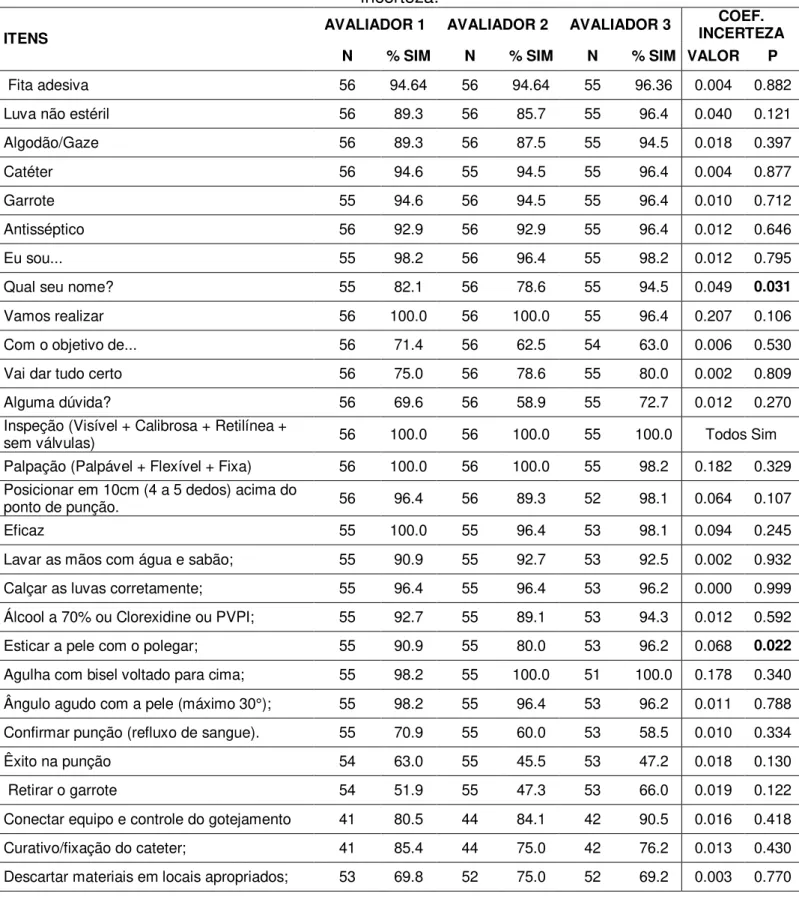 Tabela 5  – Porcentual de resposta “Sim” dos avaliadores sobre os diversos itens e coeficiente de  incerteza