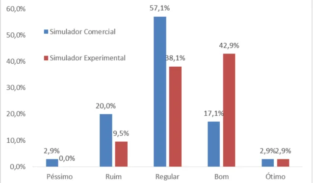 Gráfico  2  –  Comparação  entre  os  grupos:  Simulador  Comercial  e  Simulador  Experimental