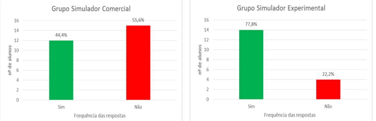 Gráfico 5  – Comparando o correto registro no prontuário simulado, entre os  grupos. Item  “Catéter utilizado”