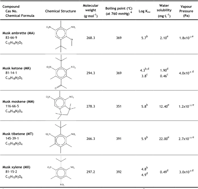 Table 1 - Chemical structure and physicochemical properties of the nitro musks class. 
