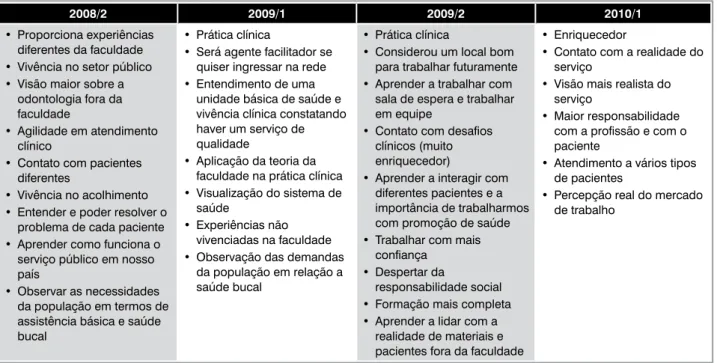 tabela 2 -  Compilação das respostas dos alunos da questão sobre contribuição do estágio durante sua formação.