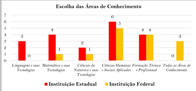 Gráfico 3. Preferência dos alunos em relação as áreas do conhecimento. 