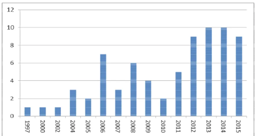 Figura 2. Desenvolvimento da pesquisa no tema no período de 1997 – 2015. 