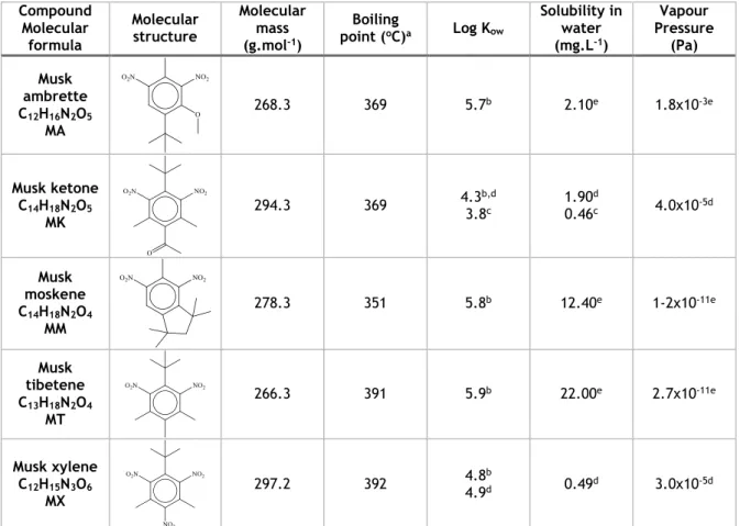 Table 1 - Physicochemical properties of nitro musks   Compound  Molecular  formula  Molecular structure  Molecular mass (g.mol-1)  Boiling point (o C) a Log K ow Solubility in water (mg.L-1)  Vapour  Pressure (Pa)  Musk  ambrette  C 12 H 16 N 2 O 5 MA  268