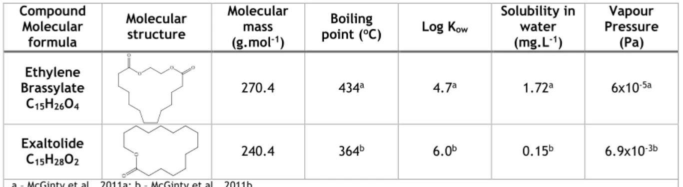 Table 3 - Physical chemical properties of macrocyclic musks   Compound  Molecular  formula  Molecular structure  Molecular mass (g.mol-1)  Boiling point (o C)  Log K ow Solubility in water (mg.L-1)  Vapour  Pressure (Pa)  Ethylene  Brassylate  C 15 H 26 O 