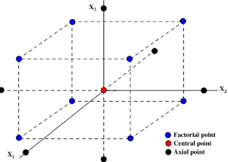 Figure 8 -  Schematic diagram of central composite design (CCD) as a function of X1, X2 and X3  (3 possible variables) according  to the 2 3  factorial design with six axial points and six central points (adapted from (Cho et al., 2007)) 