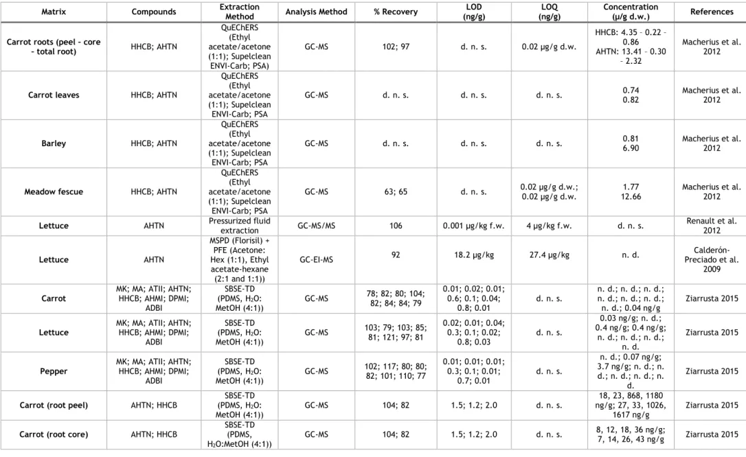 Table 6 - Summary of methodologies found in literature 