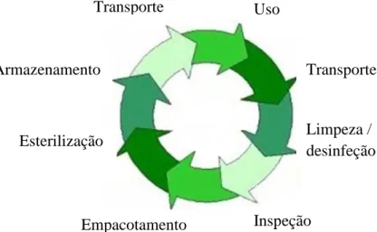 Figura 1 - Representação do reprocessamento dos DMc segundo Huys retirado do World Forum for  Hospital Sterile Supply