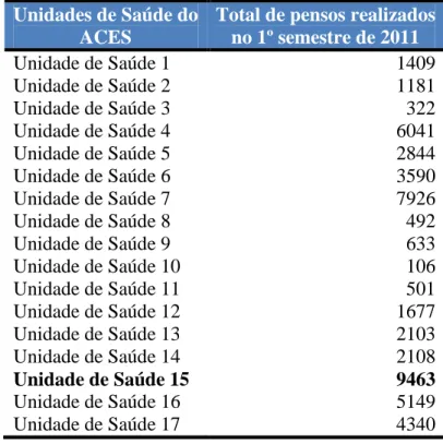 Tabela 1 - Número de pensos realizados no 1º semestre de 2011 em cada unidade de saúde do ACES 