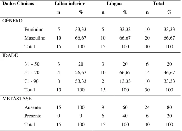 Tabela 1 – Distribuição dos casos de carcinoma epidermóide de lábio inferior e língua, segundo o gênero e idade dos pacientes e presença de metástase