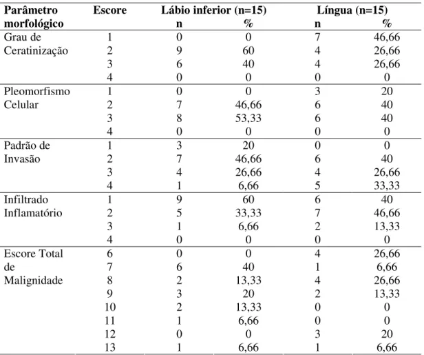 Tabela 2 – Escores de malignidade estabelecidos de acordo com o método de Bryne (1998), por meio da avaliação morfológica de carcinomas epidermóides de lábio inferior e língua