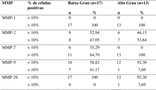 Tabela 6- Expressão imuno-histoquímica das metaloproteinases ( MMPs -1, 2, 7, 9 e 26), nas células estromais adjacentes ao front de invasão tumoral de carcinomas epidermóides de baixo e alto graus de malignidade