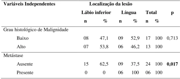 Tabela 7 – Distribuição dos casos de carcinoma epidermóide de lábio inferior e língua segundo o grau histológico de malignidade e presença de metástase