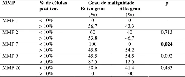 Tabela 9- Significância estatística entre a reatividade imuno-histoquímica das metaloproteinases 1, 2, 7, 9 e 26 no estroma tumoral e a gradação histológica de malignidade de carcinomas epidermóides orais