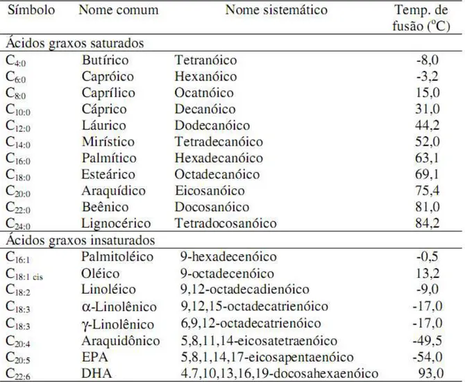 Tabela 1 - Nomenclatura e respectivos pontos de fusão dos principais ácidos graxos 