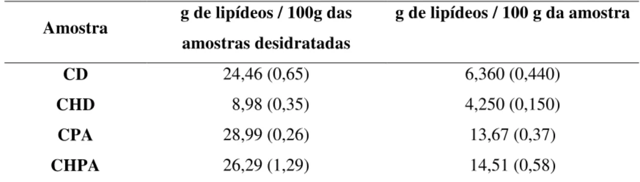 Tabela 8  – Resultados da determinação dos lipídeos nas amostras em triplicatas,  x  s 