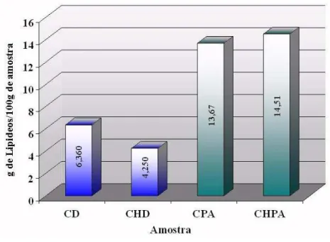 Figura 17  – Teores de lipídeos nas amostras 