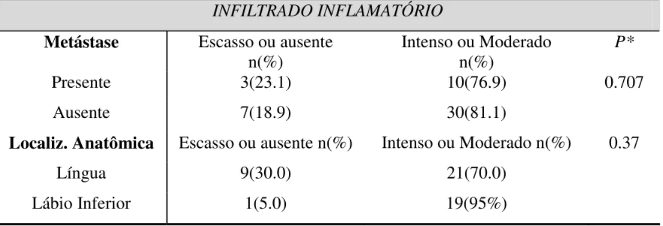 Tabela 1. Número absoluto e % de casos de CEs com infiltrado inflamatório (escasso/ausente  e intenso/moderado), segundo presença de metástase e localização anatômica e sua  significância estatística