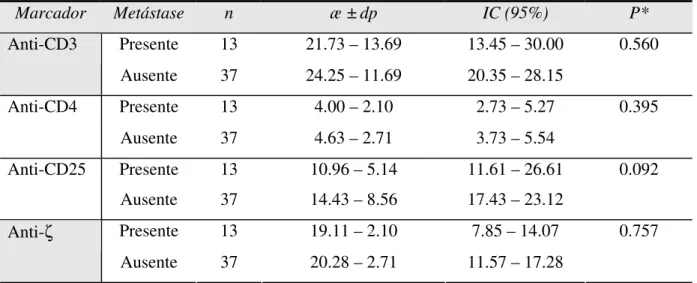 Tabela 6. Tamanho da amostra, média, desvio padrão, intervalo de confiança para as variáveis  anti-CD3, -CD4, anti-CD25 e -ζ, segundo a metástase e sua significância estatística